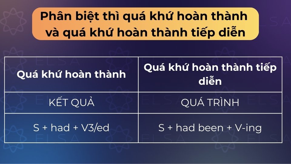 Quá khứ hoàn thành nhấn mạnh kết quả, quá khứ hoàn thành tiếp diễn nhấn mạnh quá trình