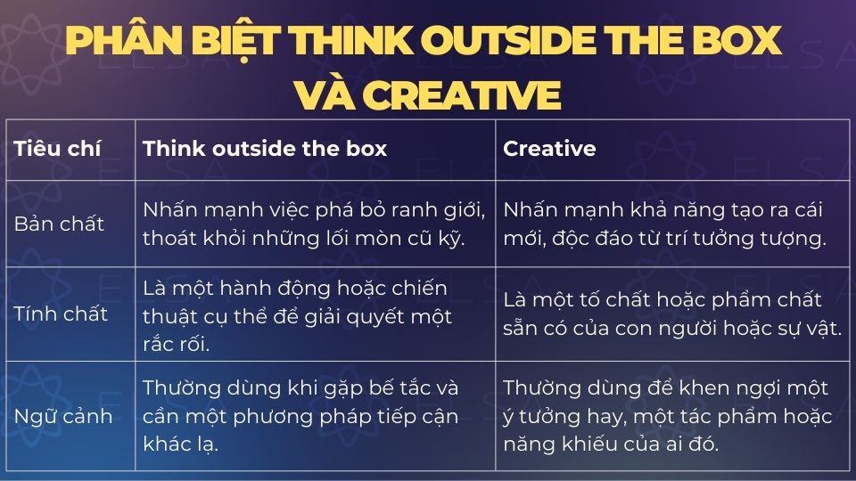 Sự khác nhau giữa Think outside the box và Creative