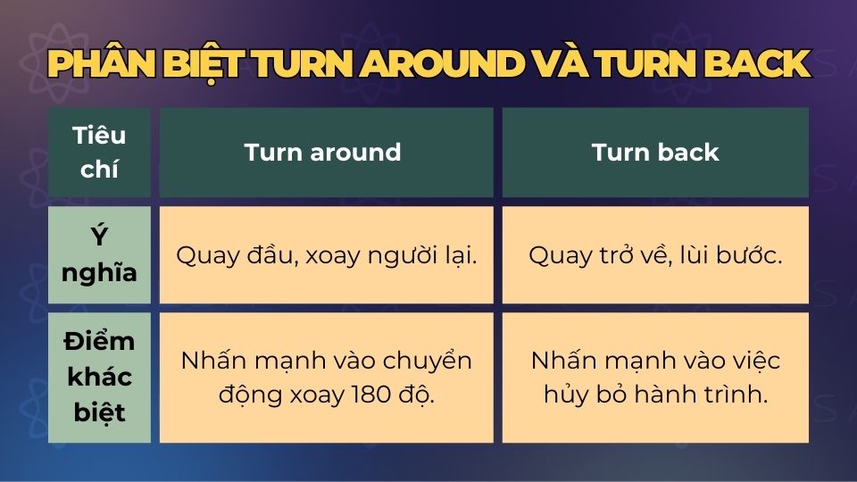 Phân biệt turn around và turn back Phân biệt turn around và turn back