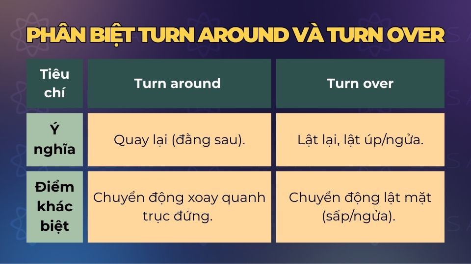 Phân biệt nhanh Turn around và Turn over Phân biệt nhanh Turn around và Turn over