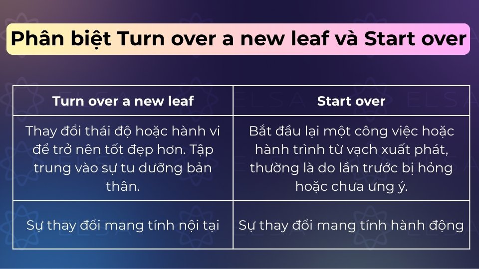 Turn over a new leaf là thay đổi bản tính, Start over là làm lại một việc từ đầu