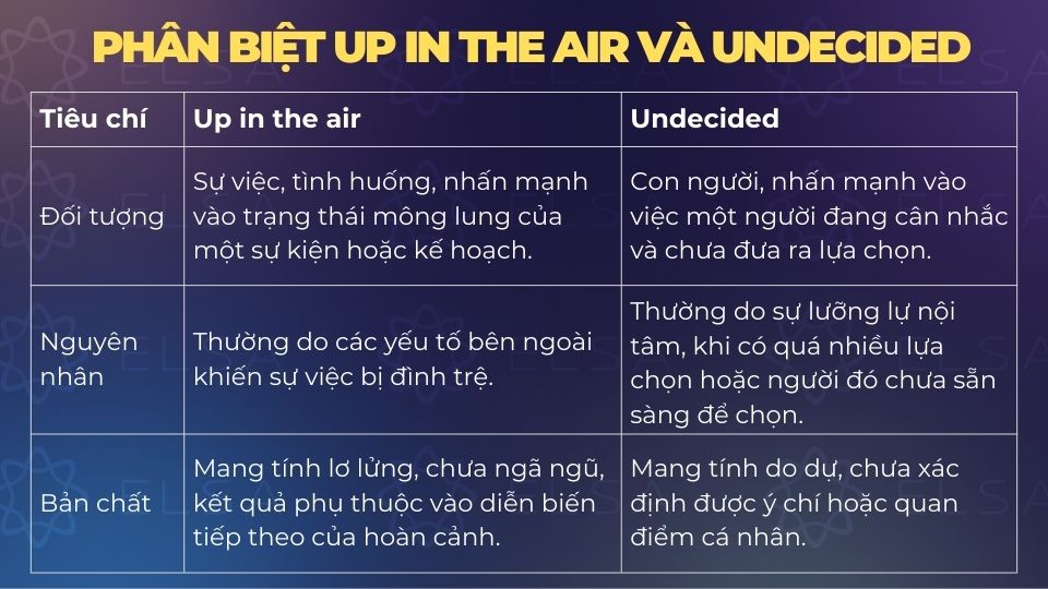 Sự khác nhau giữa up in the air và undecided Sự khác nhau giữa up in the air và undecided