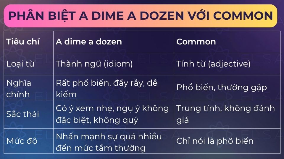 Sự khác biệt giữa a dime a dozen và common