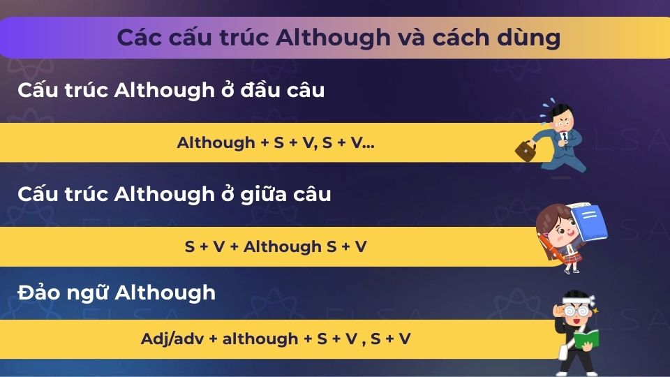 Các cấu trúc Although và cách dùng