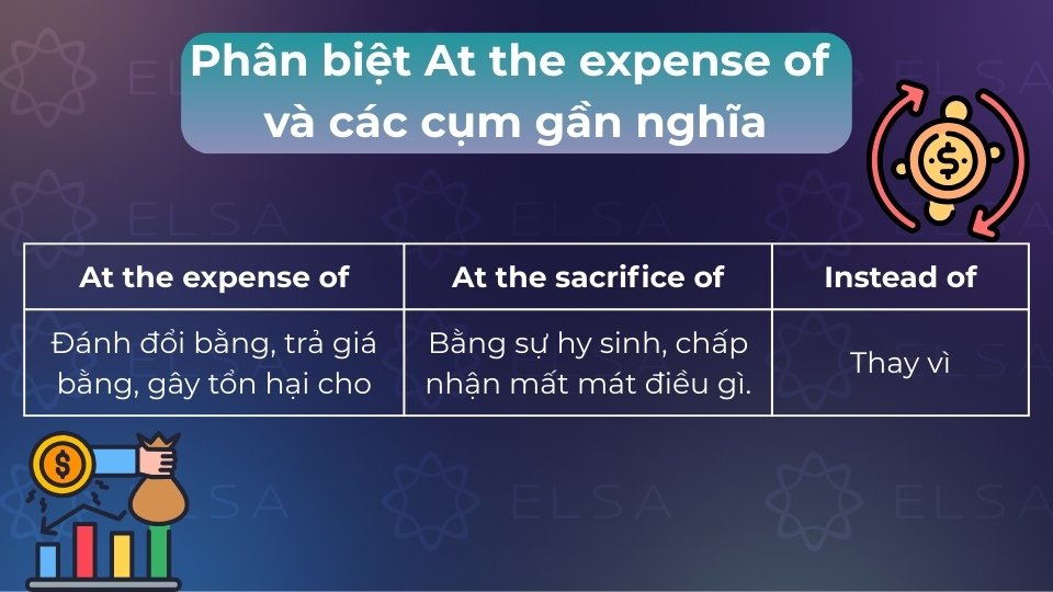At the expense of là đánh đổi, At the sacrifice of là hy sinh và Instead of là thay thế