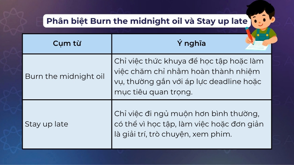 Cách phân biệt burn the midnight oil và stay up late