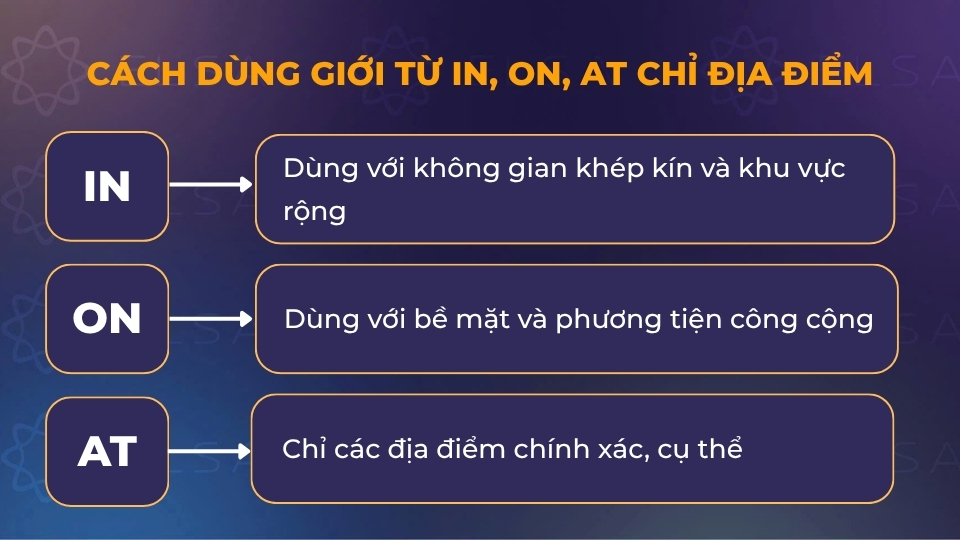 Cách dùng giới từ In, On, At chỉ địa điểm