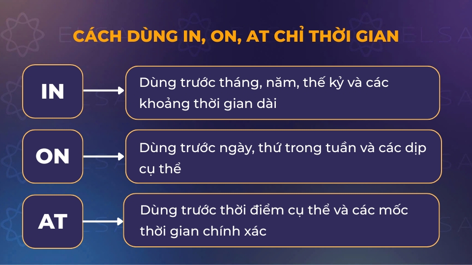 Cách dùng In, On, At chỉ thời gian