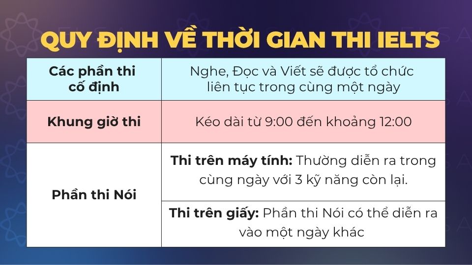 Quy định về thời gian thi IELTS Quy định về thời gian thi IELTS