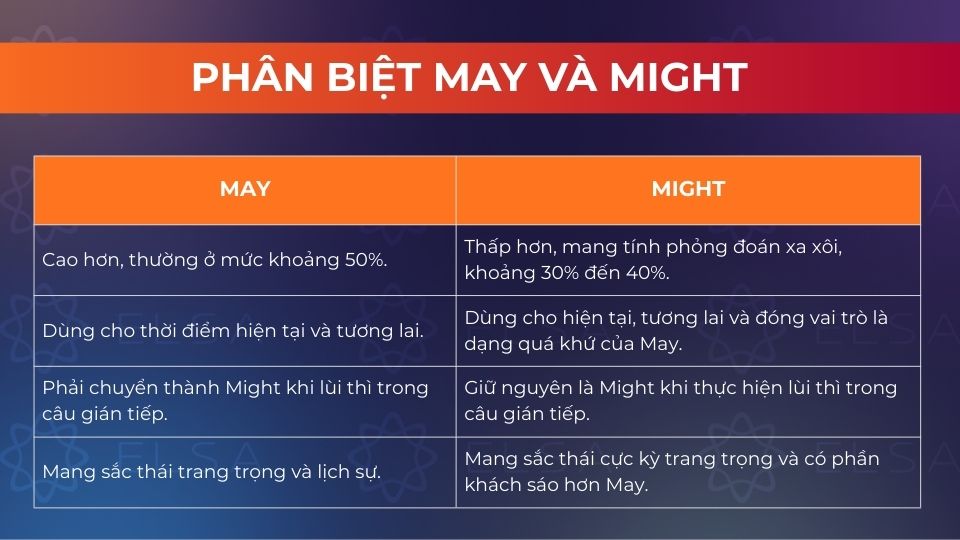 Cách phân biệt May và Might