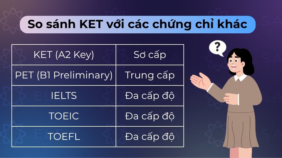 KET là bước đầu sơ cấp (A2), thấp hơn PET (B1) và IELTS học thuật nhưng có giá trị vĩnh viễn
