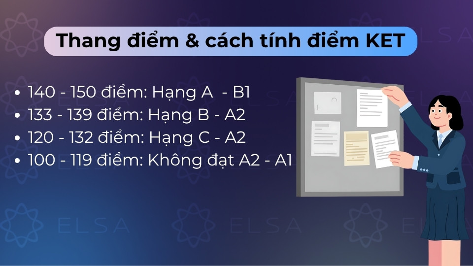 Thang điểm 100 - 150, đạt A2 từ 120 điểm, tính dựa trên kết quả Đọc, Viết, Nghe và Nói