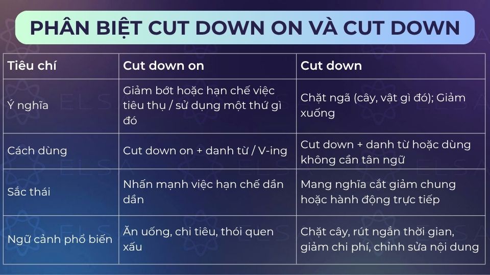Sự khác biệt giữa cut down on và cut down