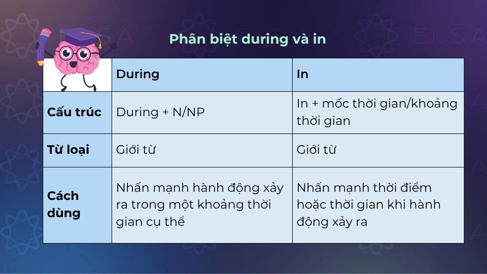 Cách phân biệt during và in Cách phân biệt during và in