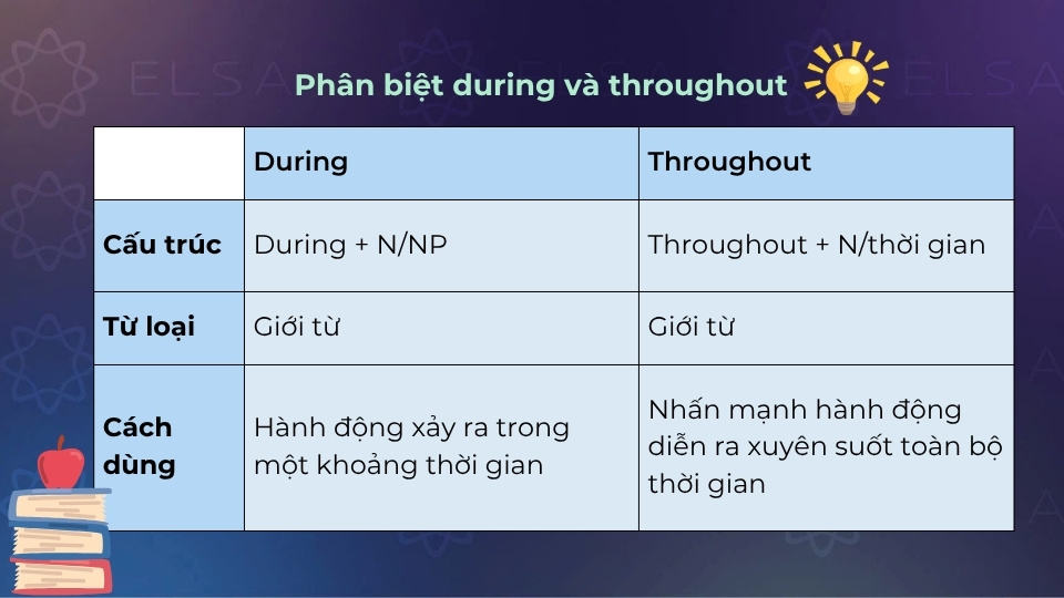 Cách phân biệt during và throughout Cách phân biệt during và throughout