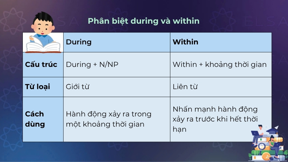 Cách phân biệt during và within Cách phân biệt during và within