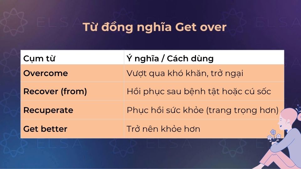 Một số từ đồng nghĩa Get over Một số từ đồng nghĩa Get over