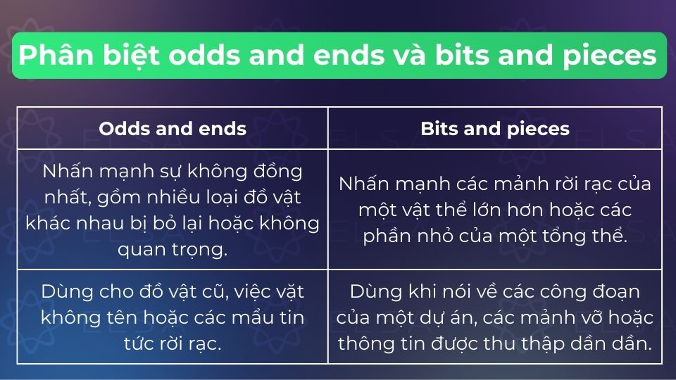 Odds and ends chỉ đồ linh tinh, bits and pieces chỉ các mảnh vỡ của một chỉnh thể