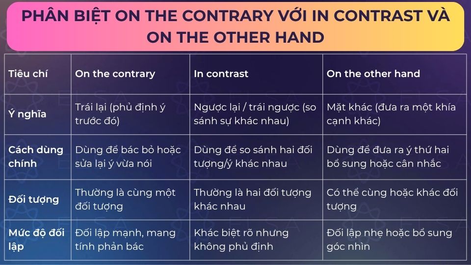 Sự khác biệt giữa On the contrary với In contrast và On the other hand