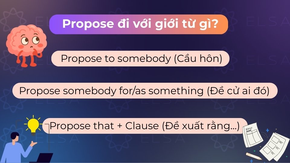 Propose thường đi với giới từ to (cầu hôn) hoặc for/as (khi muốn đề cử ai đó)