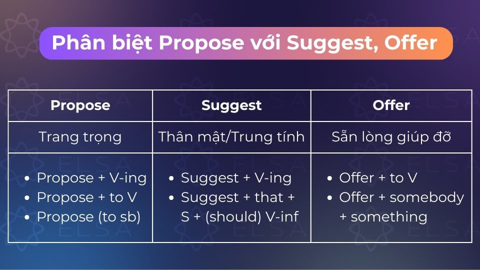 Propose là đề xuất trang trọng, Suggest là gợi ý thảo luận, Offer là ngỏ ý giúp đỡ