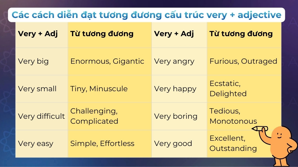 Một số cách diễn đạt khác của very Một số cách diễn đạt khác của very