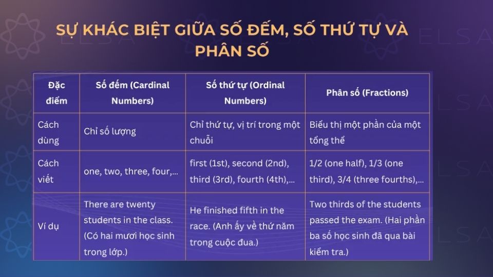 Phân biệt giữa số đếm, số thứ tự và phân số