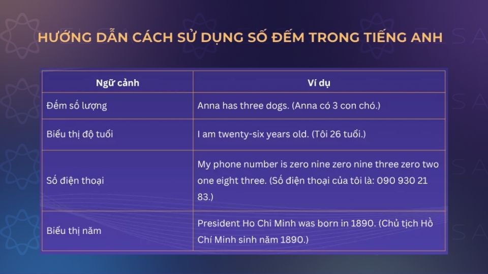 Hướng dẫn cách sử dụng số đếm trong tiếng Anh