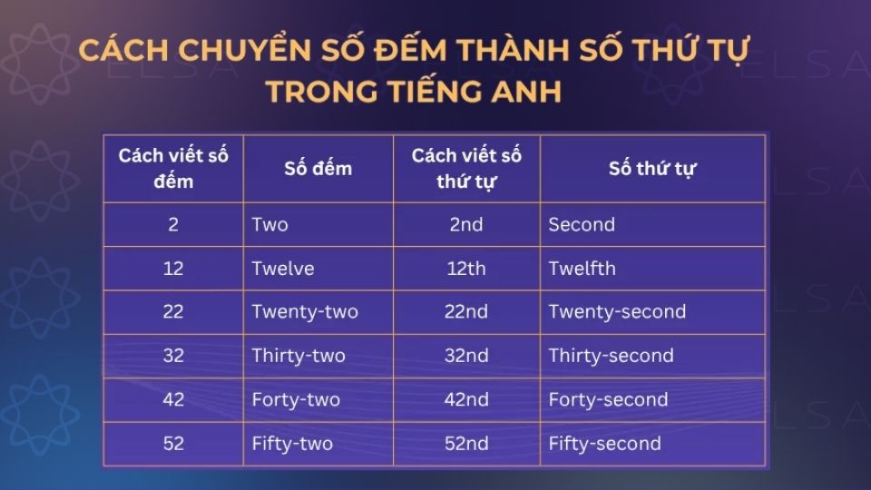Cách chuyển số đếm thành số thứ tự trong tiếng Anh