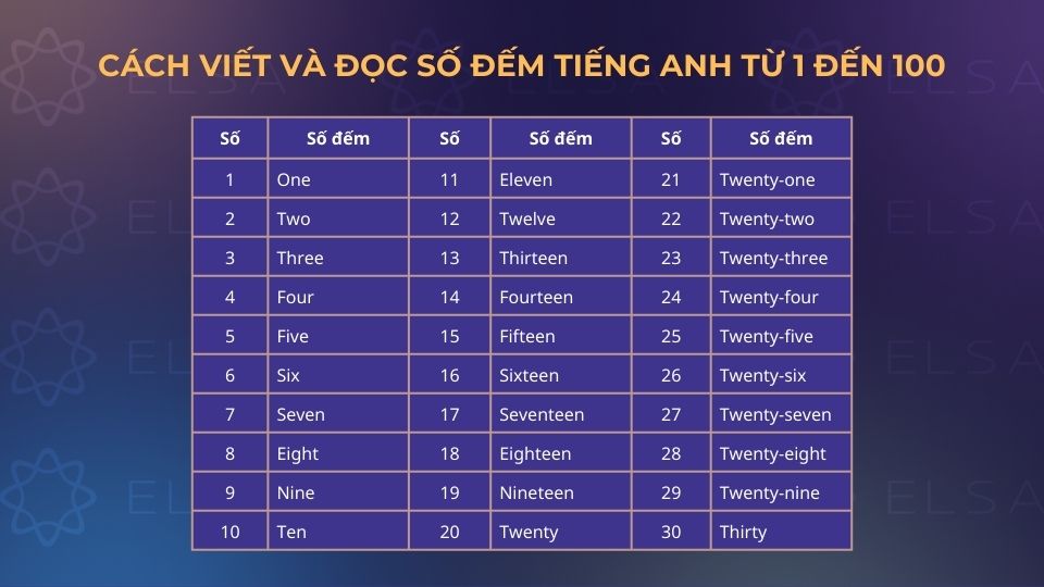 Cách viết và đọc số đếm tiếng Anh từ 1 đến 100