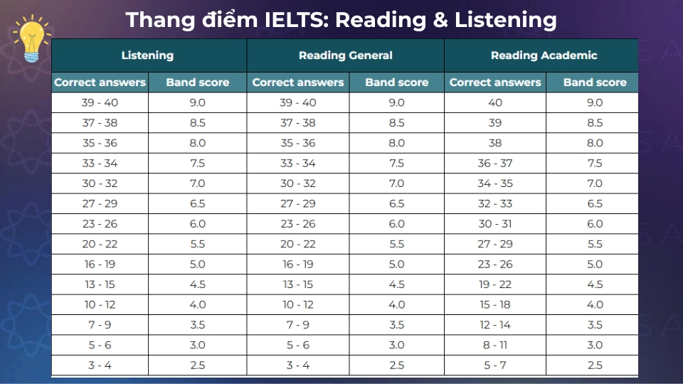 Bảng thang điểm IELTS Reading và IELTS Listening