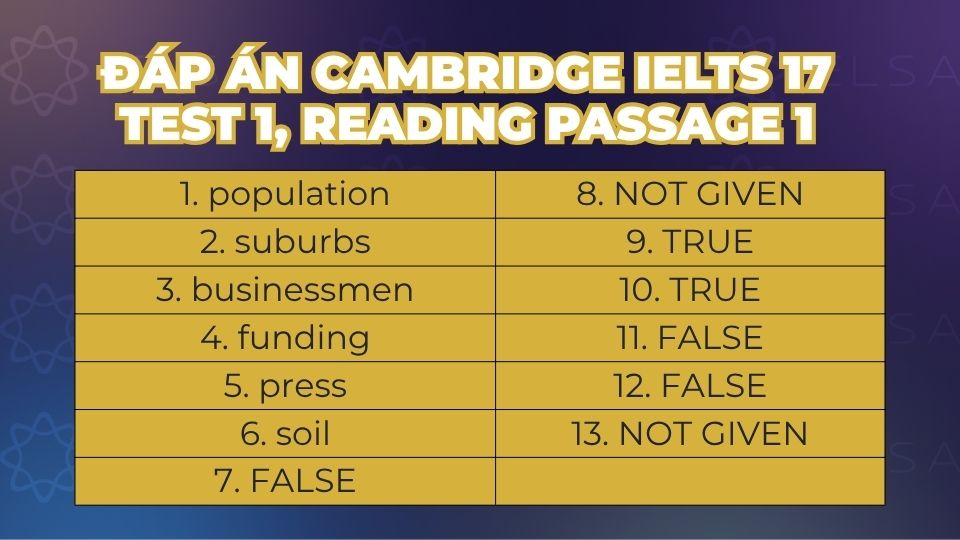 Đáp án Cambridge IELTS 17, Test 1, Reading passage 1 Đáp án Cambridge IELTS 17, Test 1, Reading passage 1
