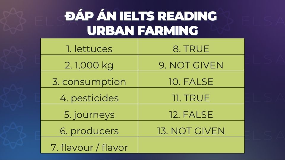 Đáp án IELTS Reading Urban farming Đáp án IELTS Reading Urban farming