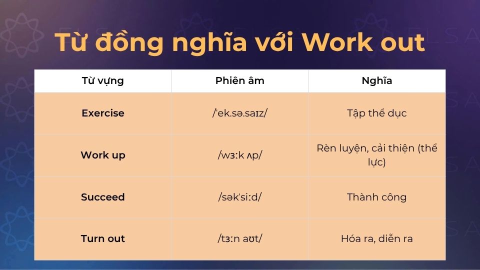 Một vài từ đồng nghĩa với work out Một vài từ đồng nghĩa với work out