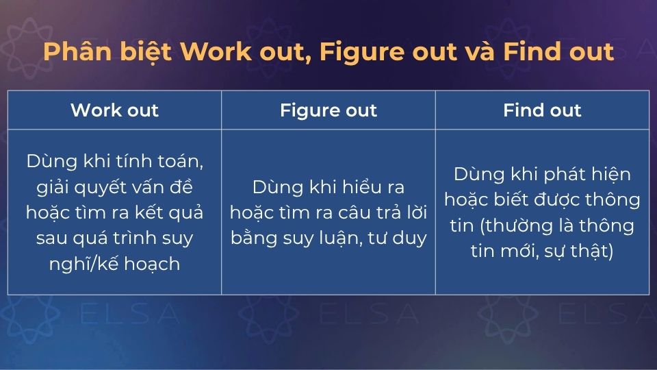 Sự khác nhau giữa Work out, Figure out và Find out Sự khác nhau giữa Work out, Figure out và Find out