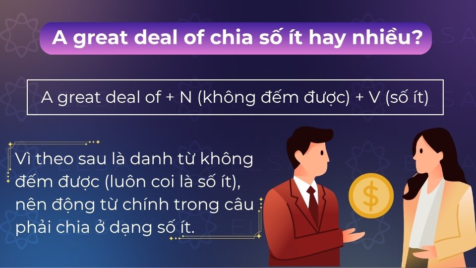 A great deal of chia số ít vì đi kèm danh từ không đếm được, luôn coi là chủ ngữ số ít A great deal of chia số ít vì đi kèm danh từ không đếm được, luôn coi là chủ ngữ số ít