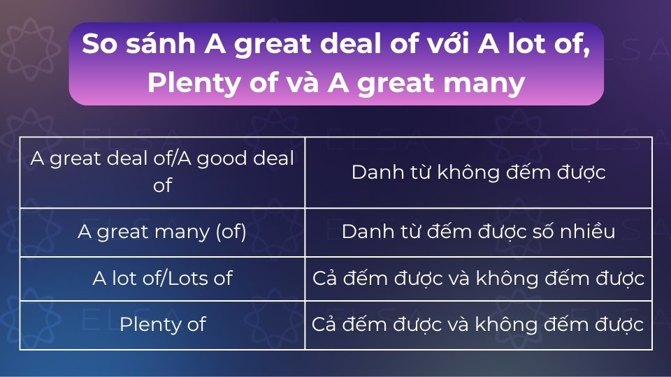 A great deal of/many dùng trang trọng, còn a lot of/plenty of dùng thân mật A great deal of/many dùng trang trọng, còn a lot of/plenty of dùng thân mật