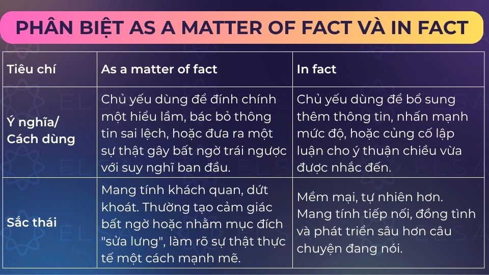 Sự khác biệt của as a matter of fact và in fact