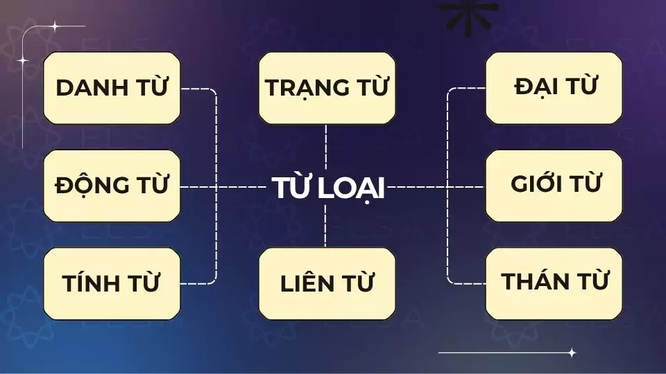 Các từ loại trong tiếng Anh thường gặp Các từ loại trong tiếng Anh thường gặp
