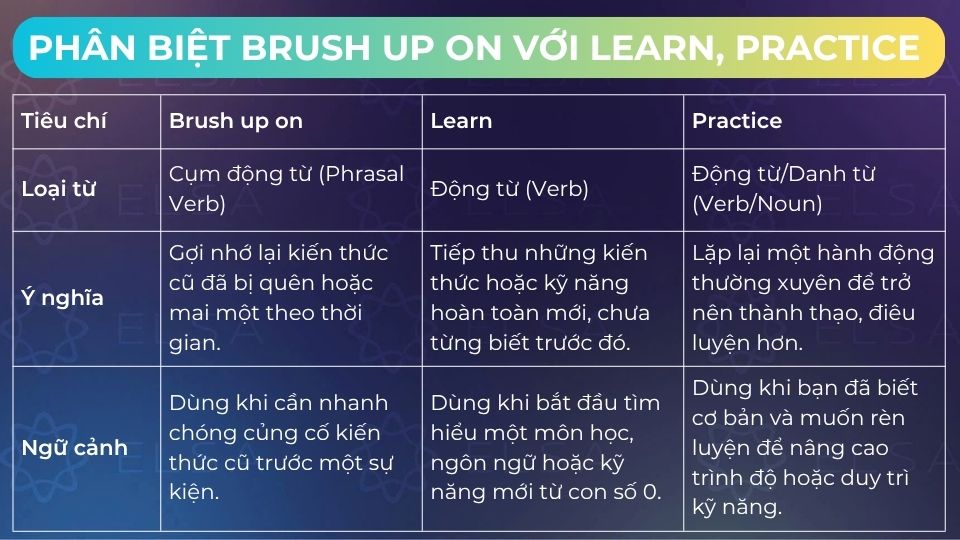 Phân biệt brush up on với learn, practice