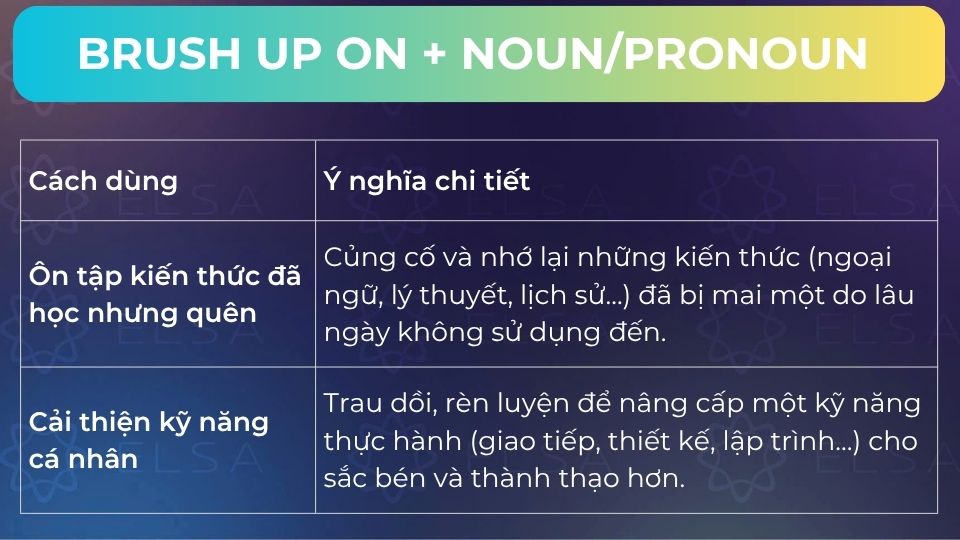 Bảng cách dùng của cấu trúc brush up on + N 