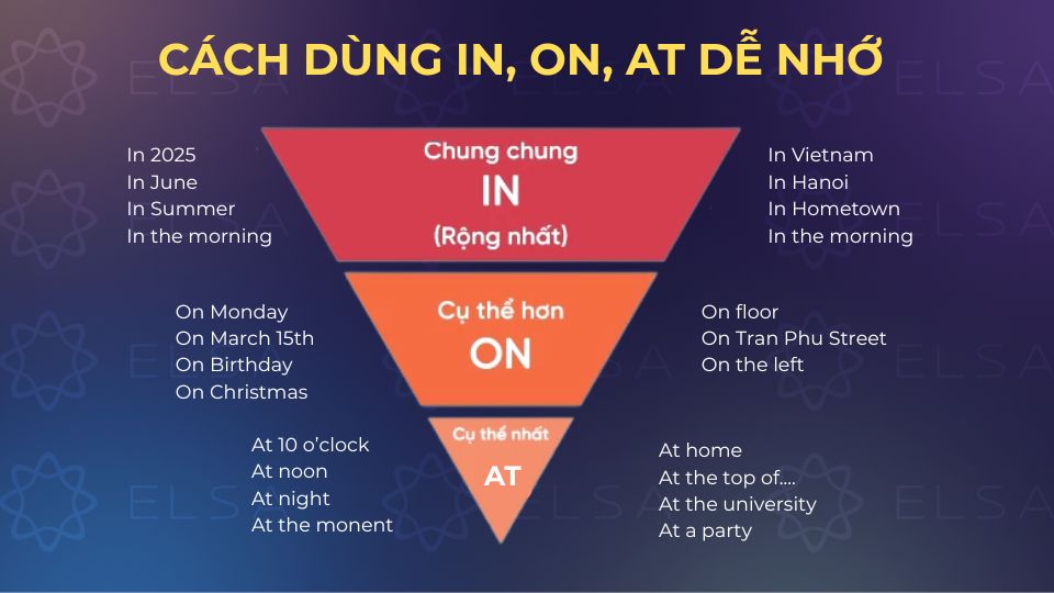 Cách dùng in, on, at dễ nhớ trong 60 giây