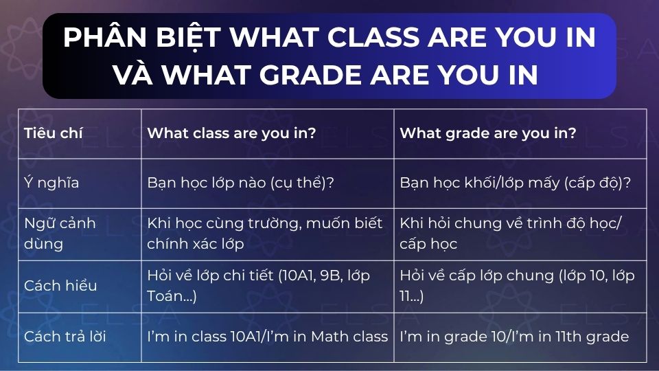 Phân biệt What class are you in và What grade are you in