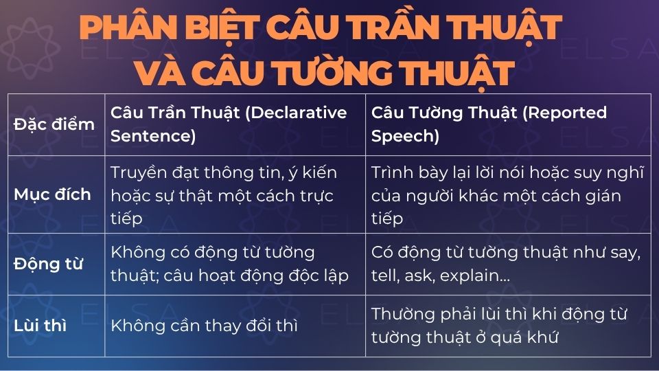 Bảng phân biệt câu trần thuật và câu tường thuật