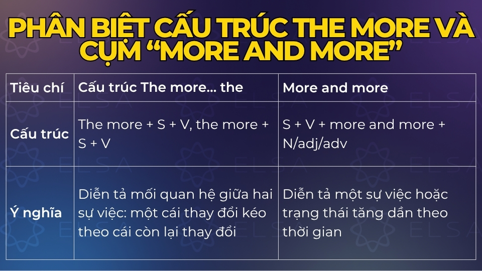 Sự khác biệt giữa cấu trúc The more và cụm “more and more” Sự khác biệt giữa cấu trúc The more và cụm “more and more”