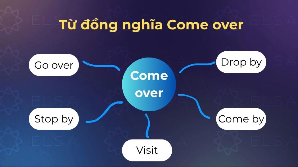 Các từ đồng nghĩa Come over Các từ đồng nghĩa Come over
