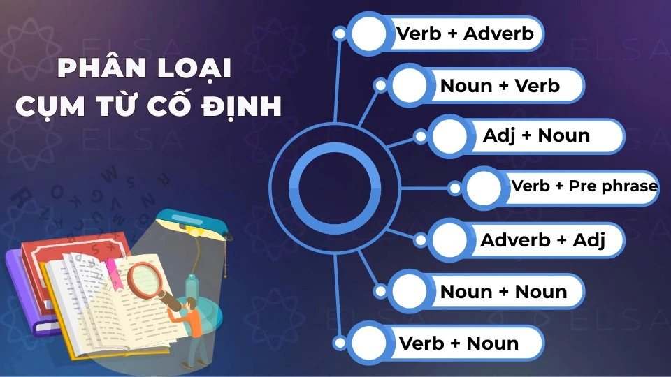 Phân loại chi tiết các cụm từ cố định trong tiếng Anh thường gặp