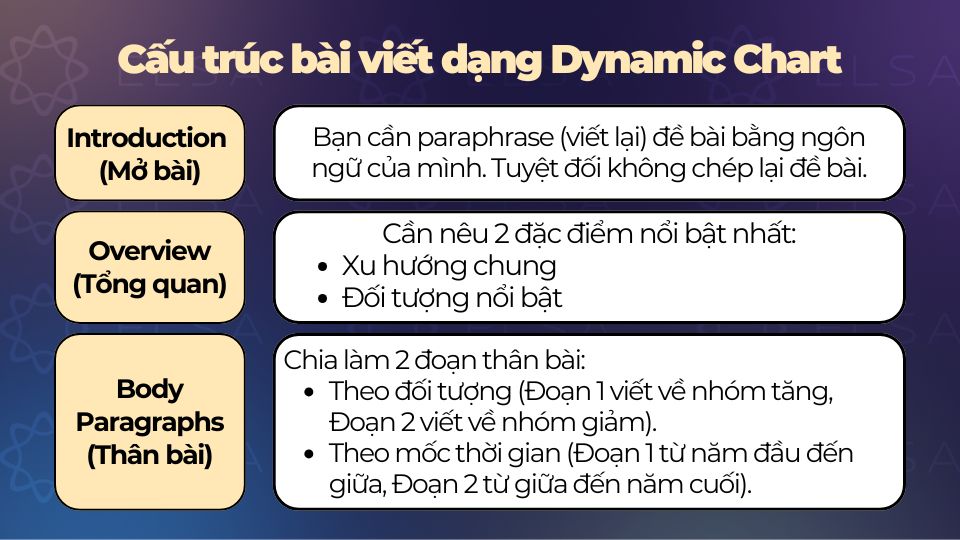 Cấu trúc bài viết IELTS Writing Task 1 dạng Dynamic Chart
