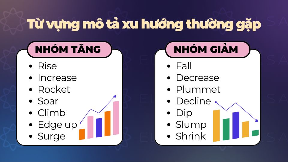Bộ từ vựng mô tả xu hướng tăng và giảm