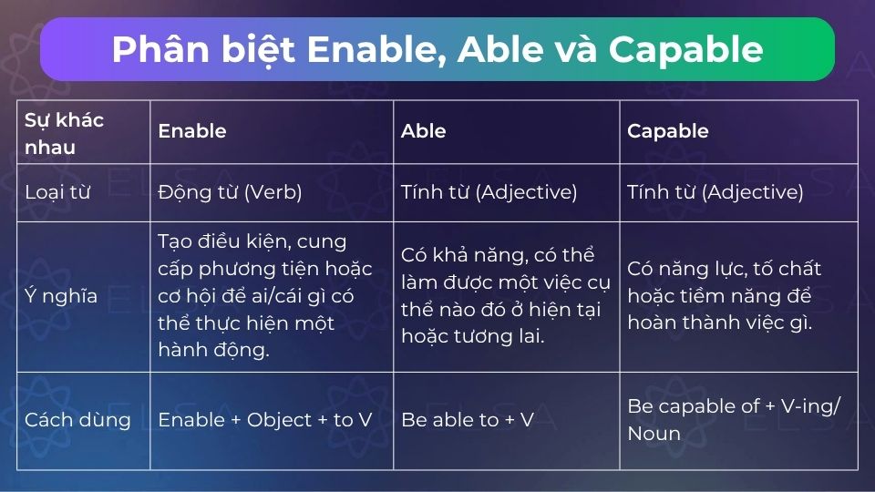 Phân biệt enable, able và capable